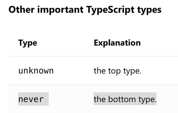 Never is a bottom type